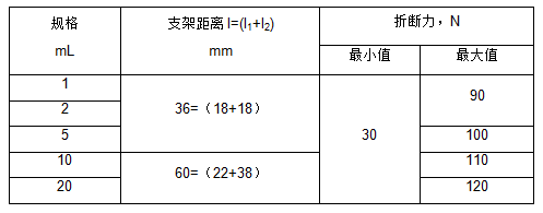 GB 2673-1995对安瓿折断力的要求对比表
